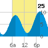 St George tide chart for Monday, September 25, 2023