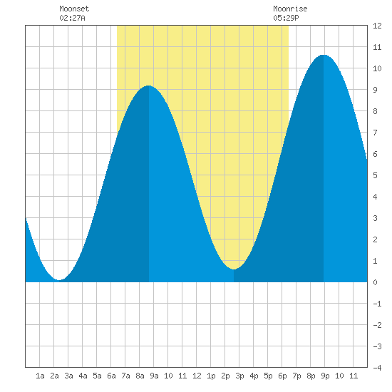 St George tide chart for Tuesday, September 26, 2023