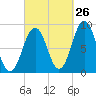St George tide chart for Tuesday, September 26, 2023