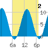 St George tide chart for Saturday, September 2, 2023