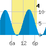 St George tide chart for Monday, September 4, 2023