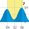 St George tide chart for Thursday, September 7, 2023