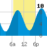St George tide chart for Tuesday, October 10, 2023