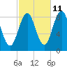 St George tide chart for Wednesday, October 11, 2023