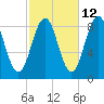 St George tide chart for Thursday, October 12, 2023