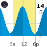St George tide chart for Saturday, October 14, 2023