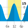St George tide chart for Sunday, October 15, 2023