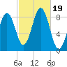 St George tide chart for Thursday, October 19, 2023