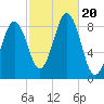 St George tide chart for Friday, October 20, 2023