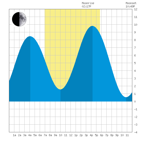 St George tide chart for Saturday, October 21, 2023