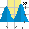 St George tide chart for Sunday, October 22, 2023