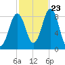 St George tide chart for Monday, October 23, 2023