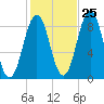 St George tide chart for Wednesday, October 25, 2023