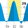 St George tide chart for Sunday, October 29, 2023