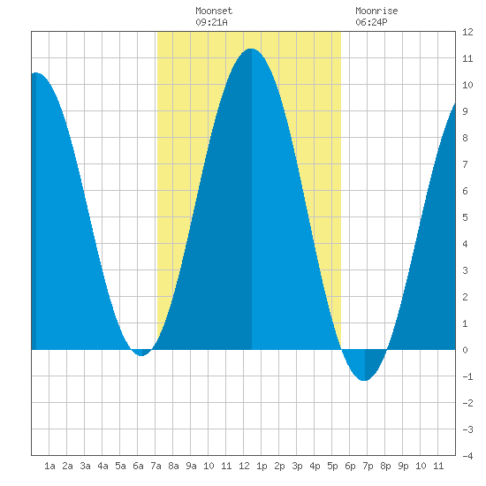 St George tide chart for Monday, October 30, 2023