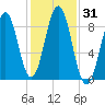 St George tide chart for Tuesday, October 31, 2023