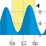 St George tide chart for Wednesday, October 4, 2023