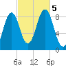 St George tide chart for Thursday, October 5, 2023