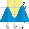St George tide chart for Saturday, October 7, 2023