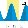 St George tide chart for Sunday, November 12, 2023