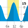 St George tide chart for Wednesday, November 15, 2023