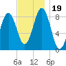 St George tide chart for Sunday, November 19, 2023
