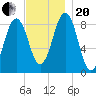 St George tide chart for Monday, November 20, 2023