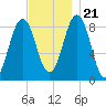 St George tide chart for Tuesday, November 21, 2023