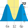 St George tide chart for Wednesday, November 22, 2023