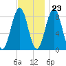 St George tide chart for Thursday, November 23, 2023