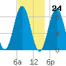 St George tide chart for Friday, November 24, 2023