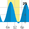 St George tide chart for Saturday, November 25, 2023