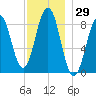 St George tide chart for Wednesday, November 29, 2023