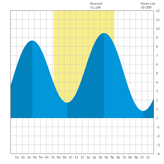 St George tide chart for Friday, November 3, 2023