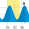 St George tide chart for Thursday, November 9, 2023