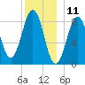 St George tide chart for Monday, December 11, 2023