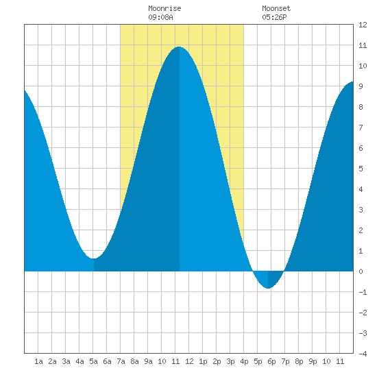 St George tide chart for Thursday, December 14, 2023