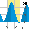 St George tide chart for Monday, December 25, 2023