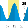 St George tide chart for Friday, December 29, 2023