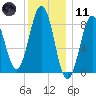 St George tide chart for Thursday, January 11, 2024