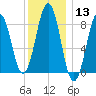 St George tide chart for Saturday, January 13, 2024
