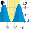 St George tide chart for Wednesday, January 17, 2024
