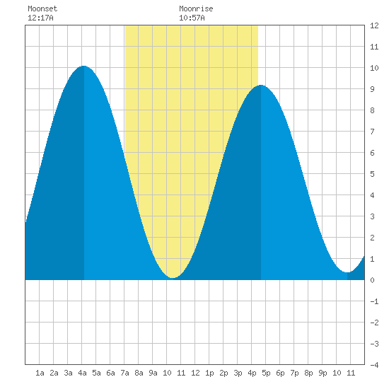 St George tide chart for Thursday, January 18, 2024
