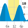 St George tide chart for Thursday, January 18, 2024