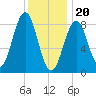 St George tide chart for Saturday, January 20, 2024