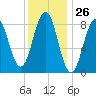 St George tide chart for Friday, January 26, 2024