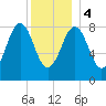 St George tide chart for Thursday, January 4, 2024