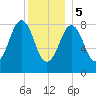St George tide chart for Friday, January 5, 2024