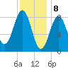 St George tide chart for Monday, January 8, 2024