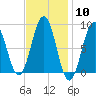 St George tide chart for Saturday, February 10, 2024